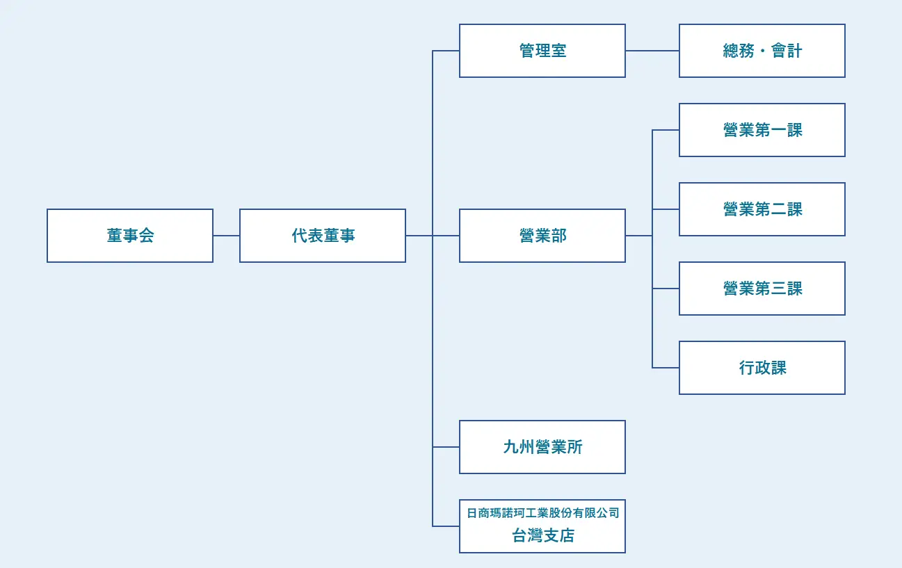 組織架構