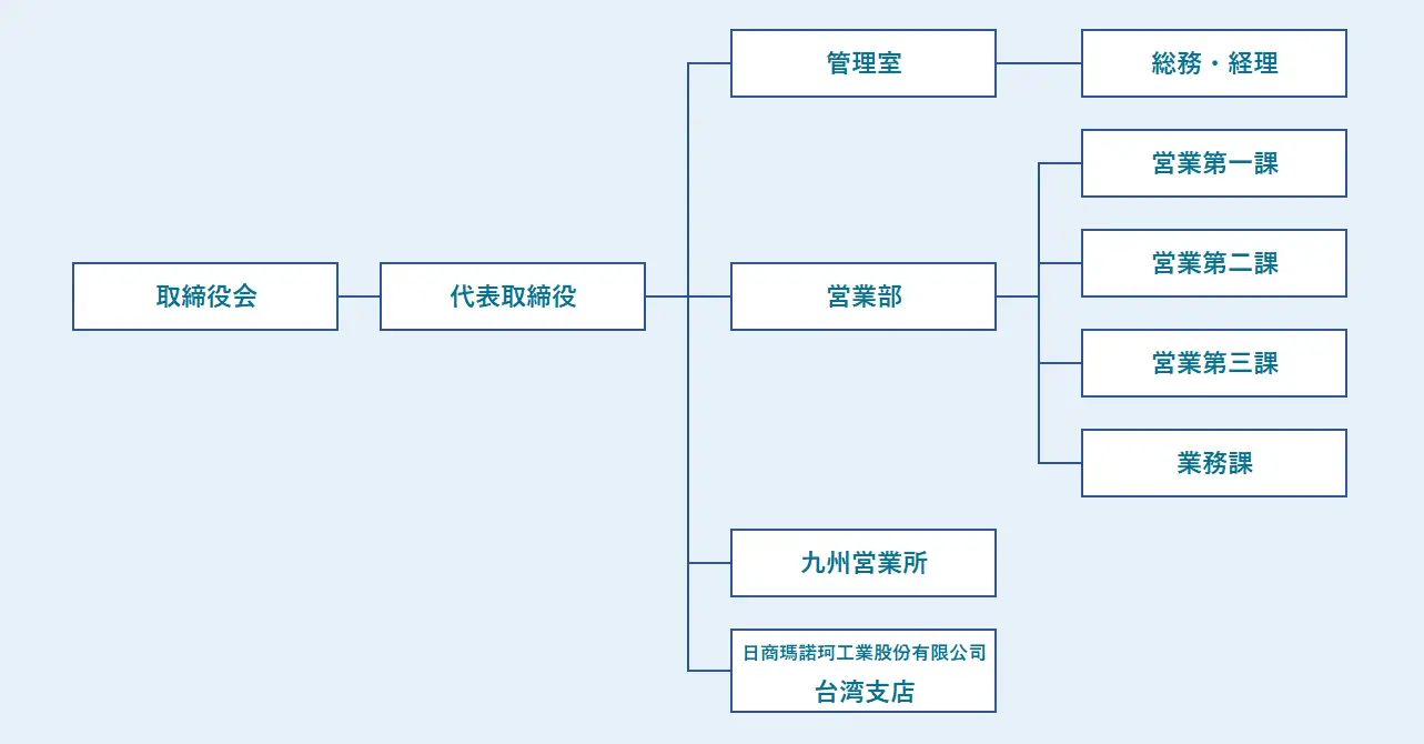 マノック工業株式会社組織図