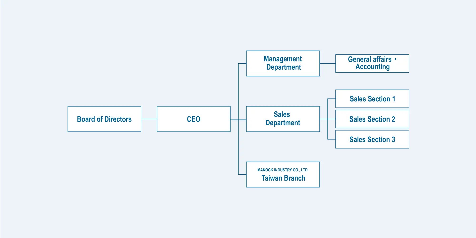 Organization Chart