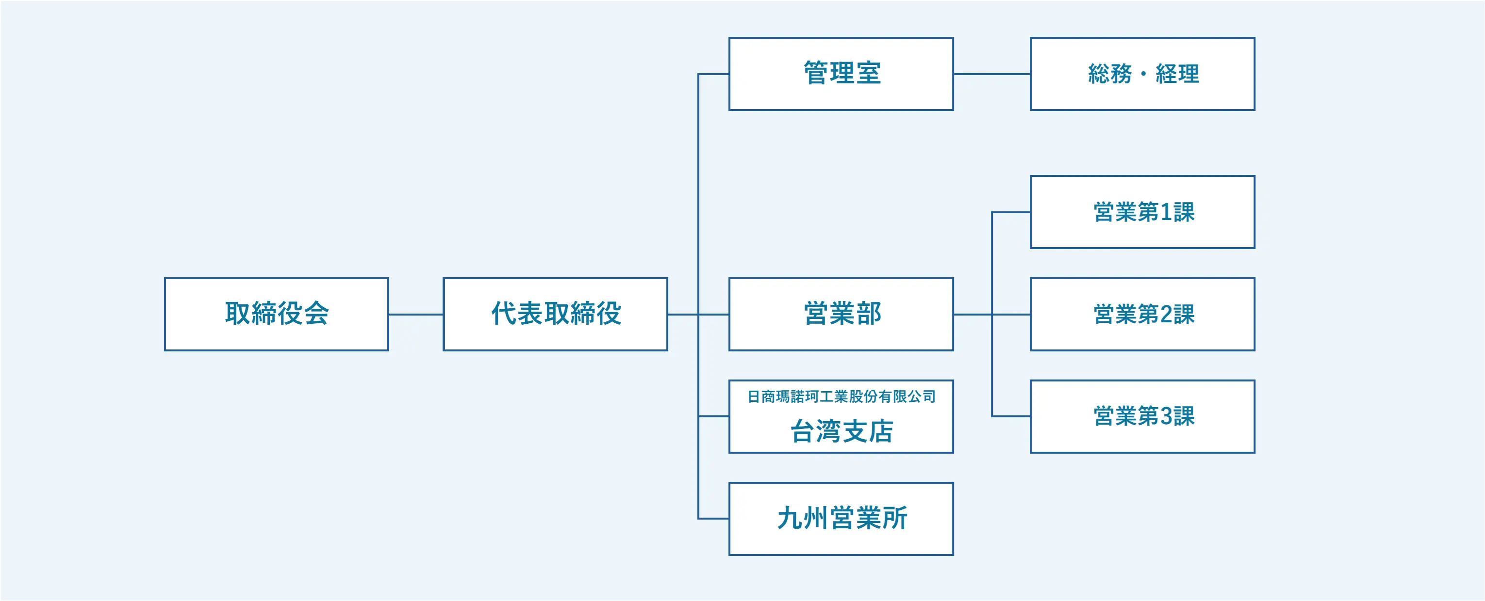 マノック工業株式会社組織図