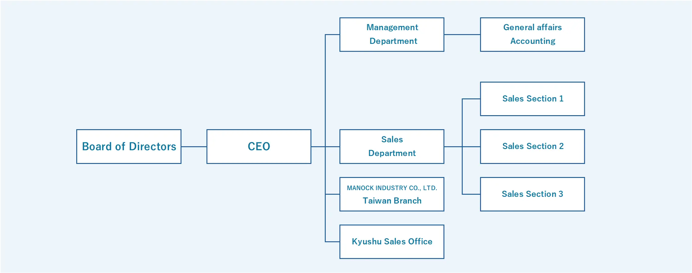 Organization Chart