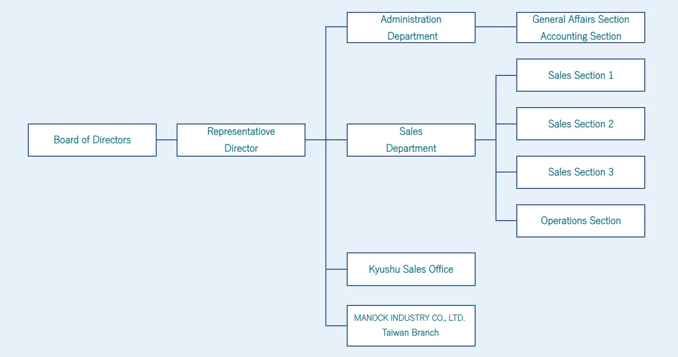 Organization Chart
