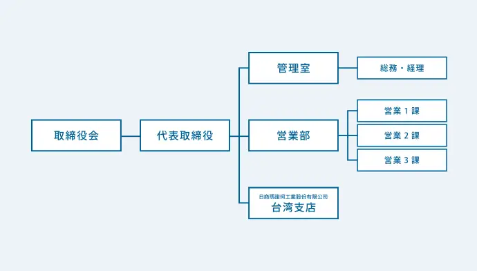 マノック工業株式会社組織図